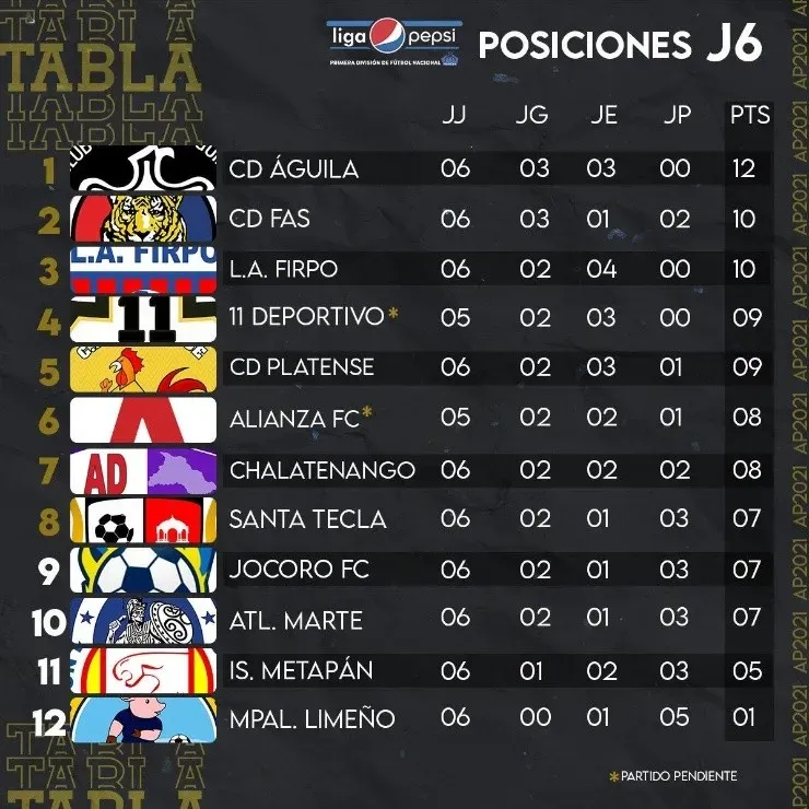(Fuente: Liga Primera de El Salvador)