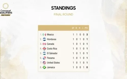 La tabla de posiciones del Octogonal Final tras la fecha 1 (Foto: Concacaf)