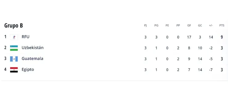 (Fuente: FIFA)