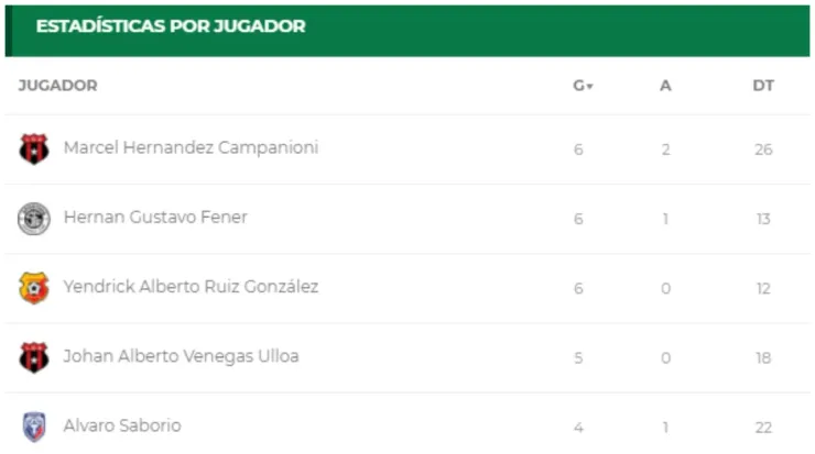 Tabla goleo Liga Promérica Costa Rica. (Fuente: Unafut)