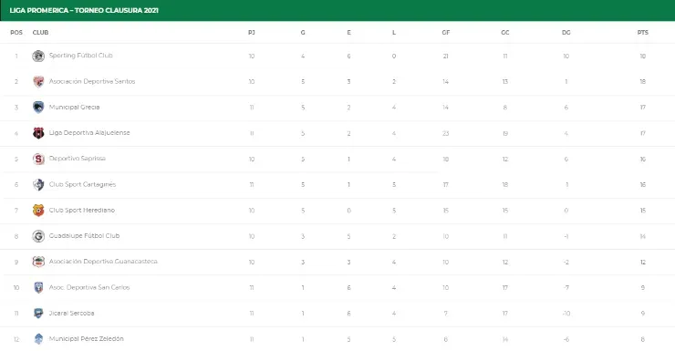 Tabla de Posiciones Liga Promérica (Unafut.com)
