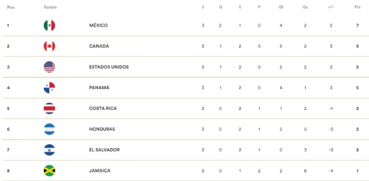 Tabla clasificación eliminatoria Concacaf (Concacaf Oficial)