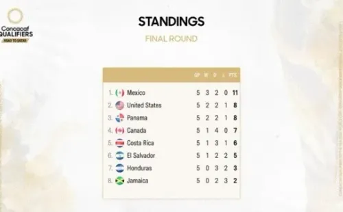 Tabla de posiciones eliminatoria CONCACAF (CONCACAF).