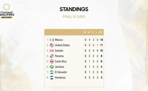 La tabla de posiciones del Octogonal Final tras la fecha 6 (Foto: Concacaf)