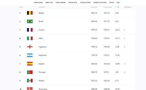 Actualización del Ranking FIFA