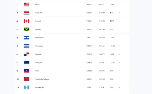 Nueva actualización del Ranking FIFA