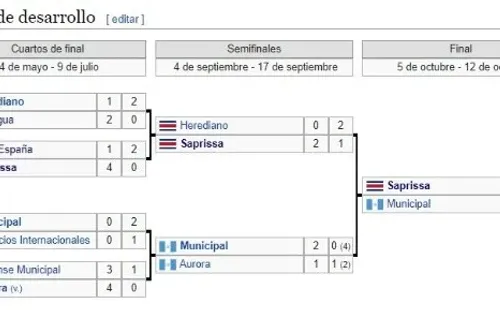 Cuadro de desarrollo del Torneo Centroamericano 1975 (Foto: Wikipedia)