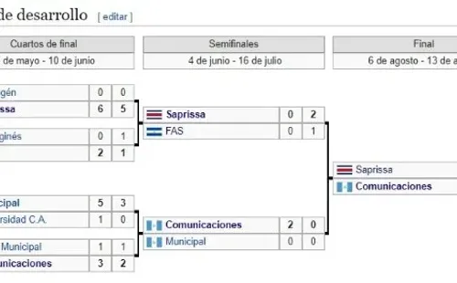 Cuadro de desarrollo del Torneo Centroamericano 1978 (Foto: Wikipedia)