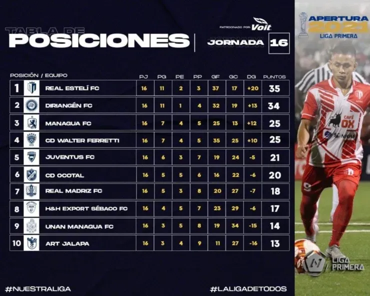 (Fuente: Liga Primera)