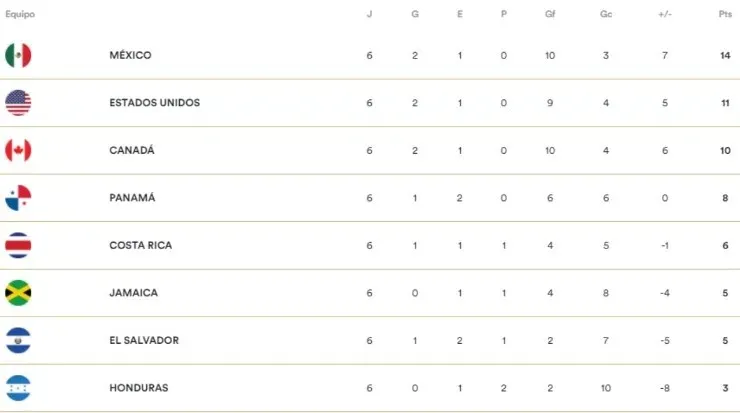 Tabla de Posiciones Octogonal Concacaf