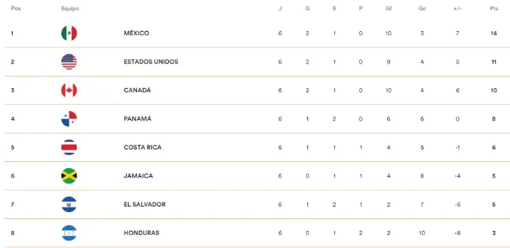 Tabla de Posiciones Eliminatoria Concacaf