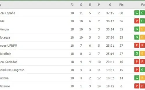 La tabla de posiciones del Apertura 2021 (Foto: Flashscore)