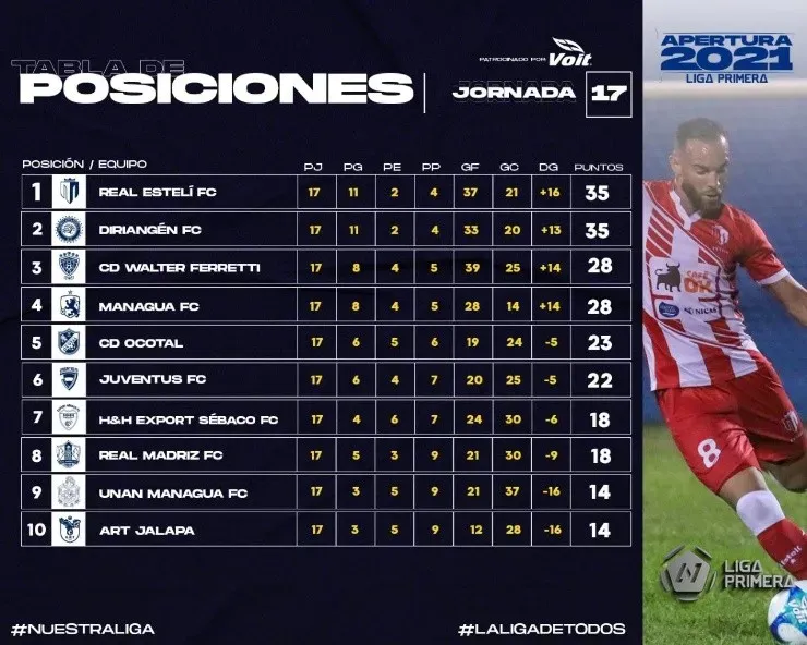 Fuente: Liga Primera