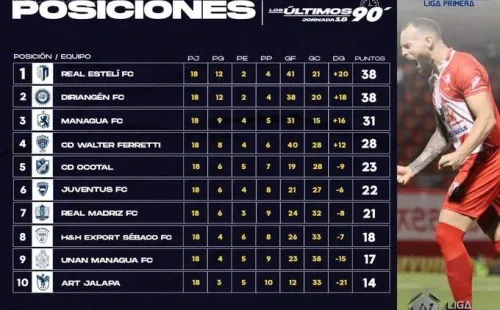 Fuente: Liga Primera