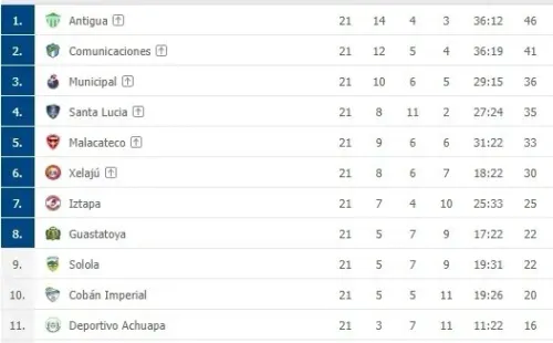 Tabla de posiciones del Apertura 2021 de la Liga Nacional de Guatemala tras la fecha 21 (Foto: Flashscore)