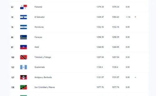 Última actualización del Ranking FIFA de 2021