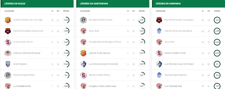 Estadísticas individuales (Unafut Oficial)