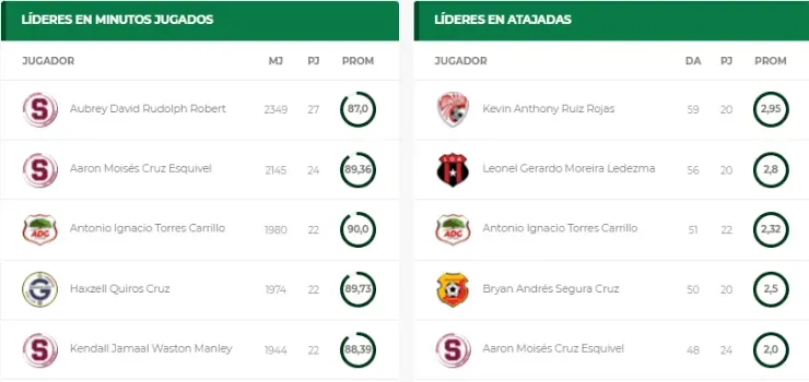 Estadísticas individuales (Unafut Oficial)