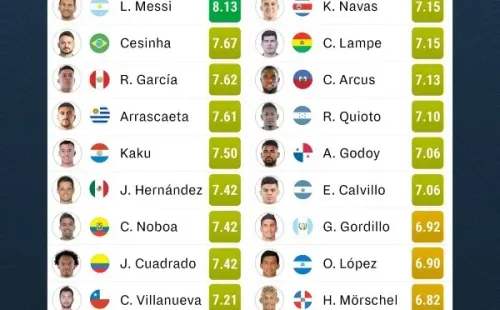 El ranking de los Jugadores Latinoamericanos Más valiosos que hizo SofaScore.