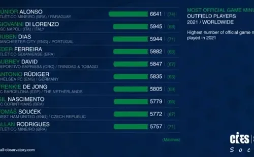 Los 10 jugadores que más minutos disputaron en el 2021 (Foto: CIES)