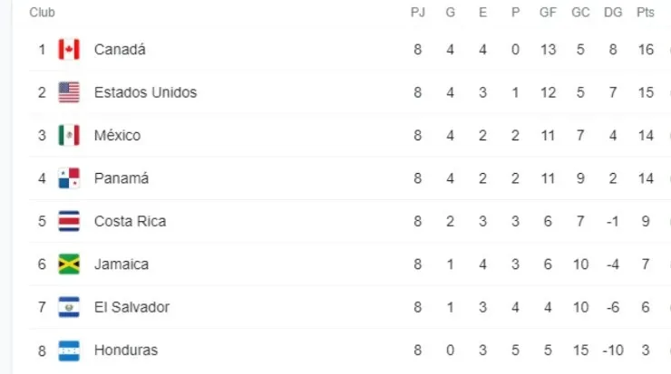 Así marcha la octogonal final de Concacaf