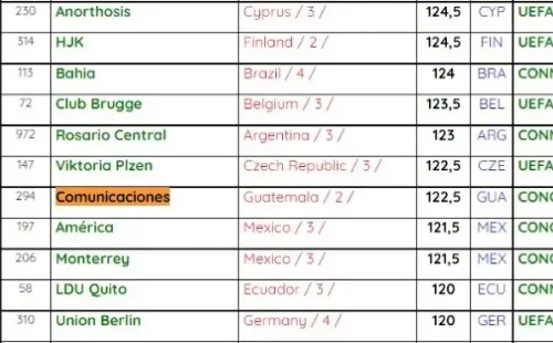 La posición de Comunicaciones en el listado de la IFFHS