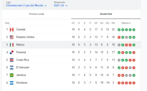 Tabla de posiciones del Octogonal Final de Concacaf