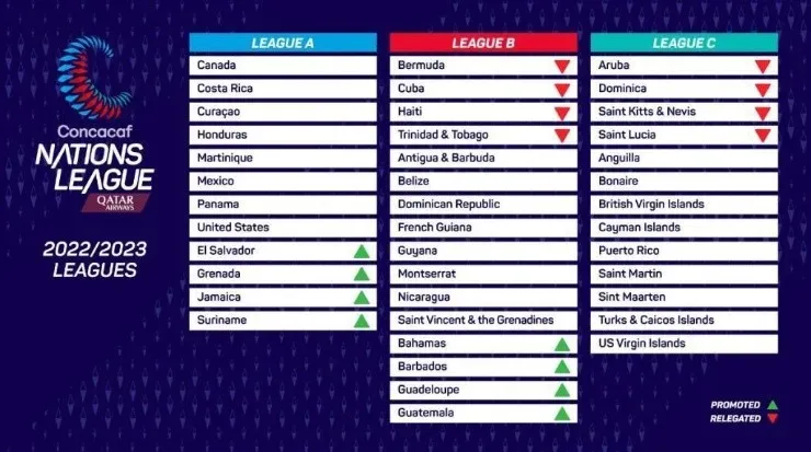 Así estás las ligas dividas en Concacaf.