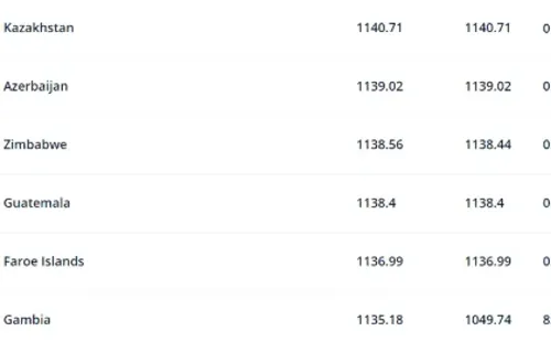 Guatemala ocupa el puesto número 123.