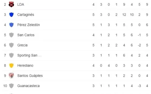 La tabla de posiciones del Clausura 2022 luego de cinco jornadas (Foto: Google)