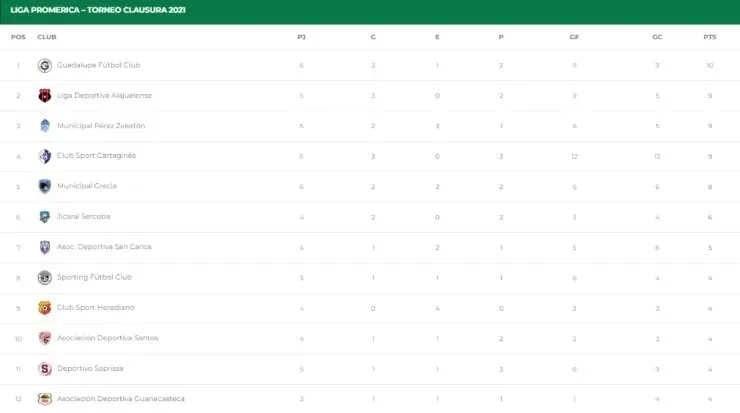 Tabla de Posiciones Clausura 2022 (Unafut Oficial)