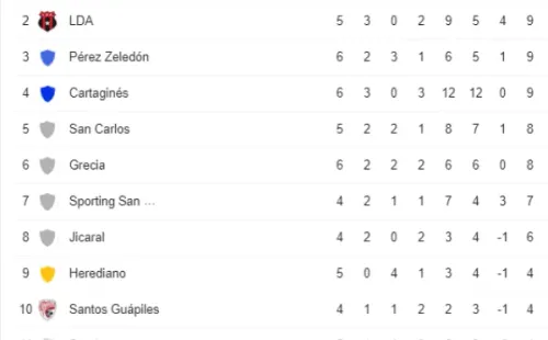 Tabla de posiciones Clausura 2022 (Google)