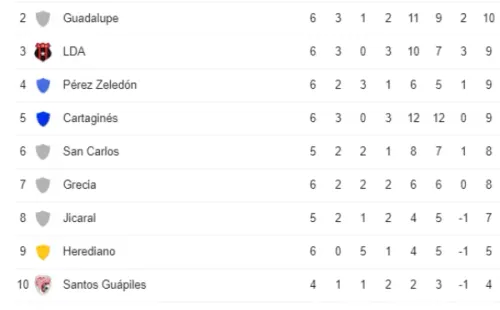 Tabla de Posiciones Clausura 2022 Liga Promérica