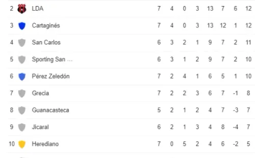 Tabla de Posiciones Clausura 2022 (Google)