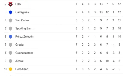 Tabla de Posiciones Clausura 2022 (Google)