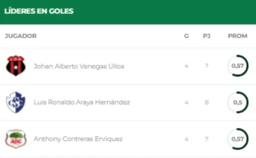 Tabla de goleadores Clausura 2022 (Unafut Oficial)