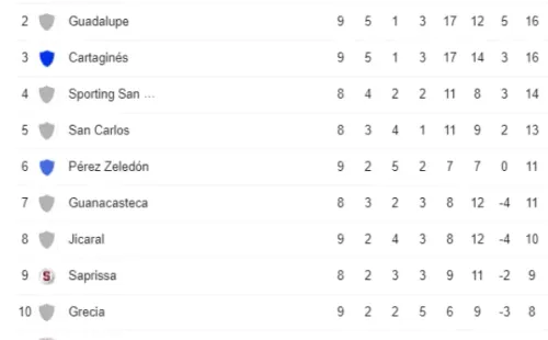 Tabla de Posiciones Clausura 2022 (Google)