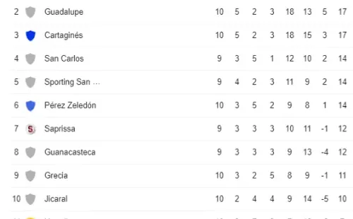 Tabla de Posiciones Clausura 2022 (Google)