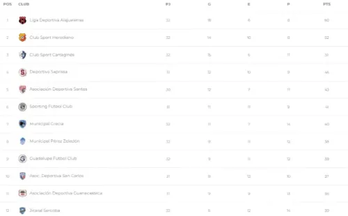 Tabla acumulada (Unafut CR)