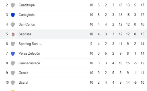 Tabla de posiciones Clausuura 2022 (Google)