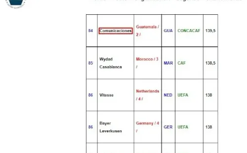 Comunicaciones en el Ranking Mundial de Clubes de la IFFHS (Foto: IFFHS)