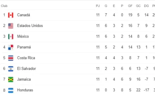 Tabla de Posiciones Octagonal Concacaf (Google)