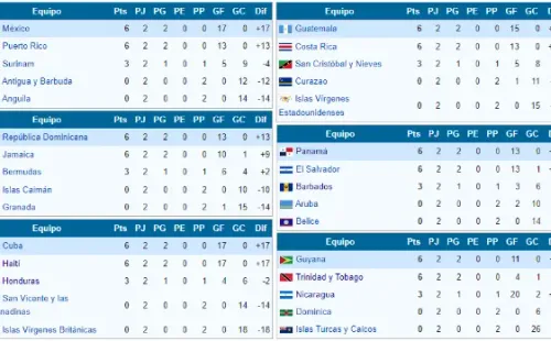 Tabla de posiciones de los seis grupos de las clasificatorias al Campeonato Concacaf W