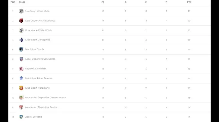 Tabla Posiciones Clausura 2022 (Unafut Oficial)