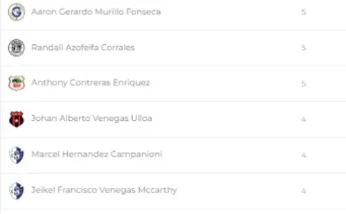 Tabla de goleadores Clausura 2022 (Unafut)