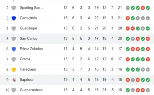 Tabla de posiciones Clausura 2022 (Google)