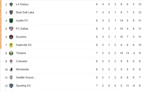 Tabla de posiciones de la Conferencia Oeste de la MLS (Google)