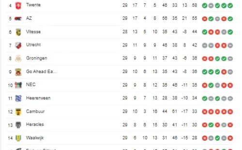 Tabla de posiciones Eredivise 2022 (Google)