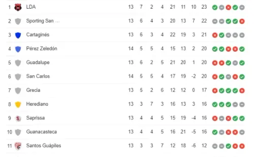 Tabla de Posiciones Clausura 2022 (Google)