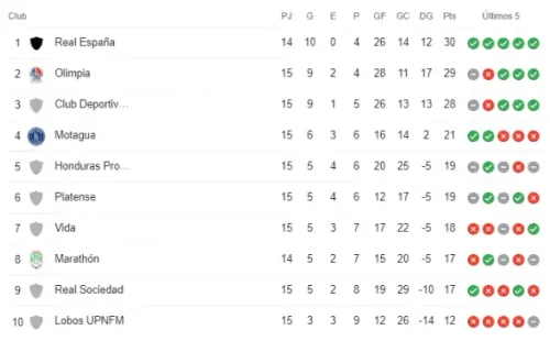 Tabla de posiciones Honduras 2022 (Google)